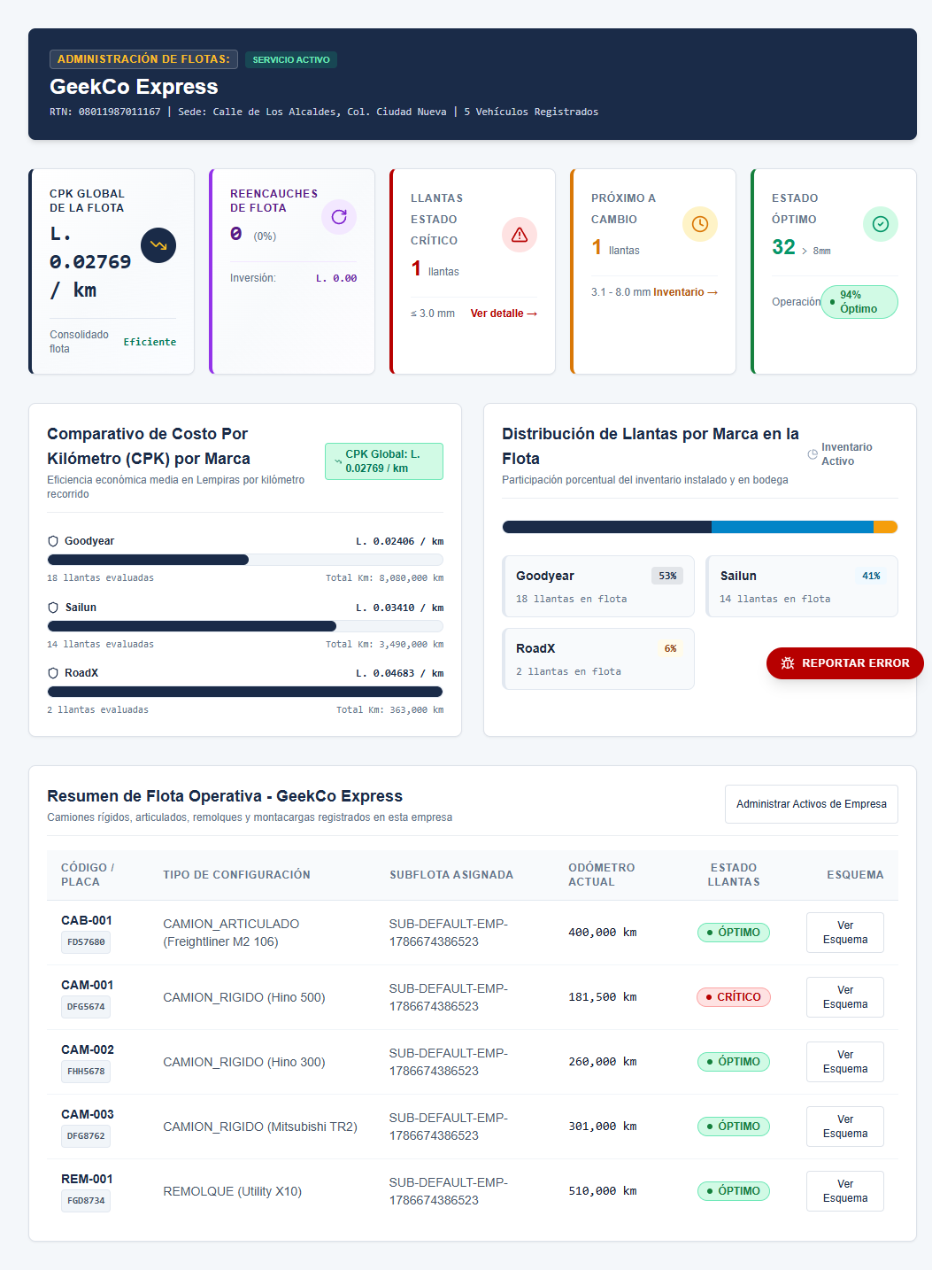 Dashboard operativo de la empresa en Movisol Service